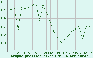 Courbe de la pression atmosphrique pour Madrid / Retiro (Esp)