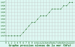 Courbe de la pression atmosphrique pour Biache-Saint-Vaast (62)