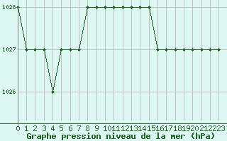 Courbe de la pression atmosphrique pour Marquise (62)