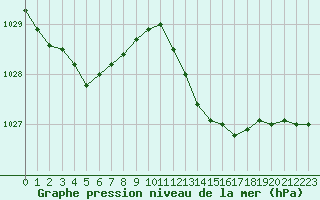 Courbe de la pression atmosphrique pour Solenzara - Base arienne (2B)
