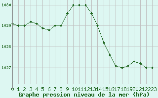 Courbe de la pression atmosphrique pour Cognac (16)