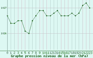 Courbe de la pression atmosphrique pour Lappeenranta Lepola