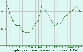 Courbe de la pression atmosphrique pour Nmes - Courbessac (30)