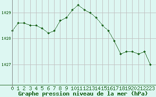 Courbe de la pression atmosphrique pour Calais / Marck (62)