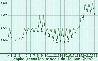 Courbe de la pression atmosphrique pour Gerona (Esp)