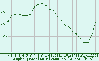 Courbe de la pression atmosphrique pour Brive-Laroche (19)