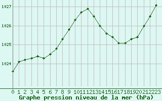 Courbe de la pression atmosphrique pour Le Mans (72)