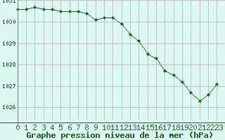 Courbe de la pression atmosphrique pour Deauville (14)