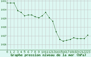 Courbe de la pression atmosphrique pour Avila - La Colilla (Esp)