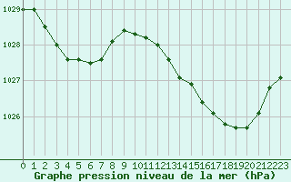 Courbe de la pression atmosphrique pour La Chapelle-Montreuil (86)