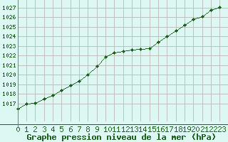 Courbe de la pression atmosphrique pour Chteaudun (28)