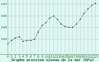 Courbe de la pression atmosphrique pour Les Pennes-Mirabeau (13)