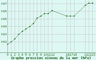 Courbe de la pression atmosphrique pour Liefrange (Lu)