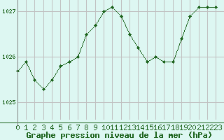 Courbe de la pression atmosphrique pour Blois-l