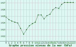 Courbe de la pression atmosphrique pour Avord (18)