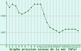 Courbe de la pression atmosphrique pour Solenzara - Base arienne (2B)