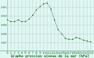 Courbe de la pression atmosphrique pour Pertuis - Grand Cros (84)