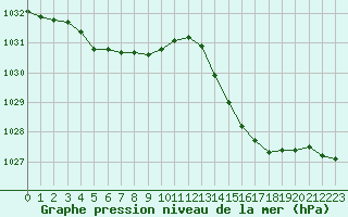 Courbe de la pression atmosphrique pour Montroy (17)