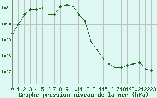 Courbe de la pression atmosphrique pour Lyon - Bron (69)