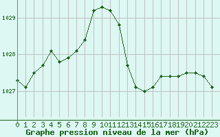 Courbe de la pression atmosphrique pour Houdelaincourt (55)