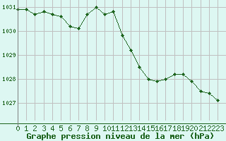 Courbe de la pression atmosphrique pour Charleville-Mzires (08)