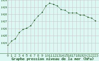 Courbe de la pression atmosphrique pour Herhet (Be)