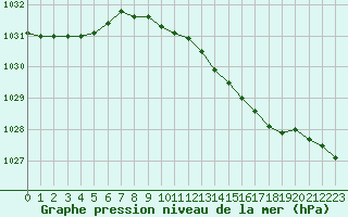 Courbe de la pression atmosphrique pour Pembrey Sands