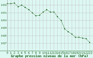 Courbe de la pression atmosphrique pour Ile d