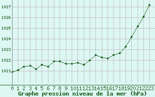 Courbe de la pression atmosphrique pour Lillehammer-Saetherengen