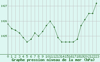 Courbe de la pression atmosphrique pour Fiscaglia Migliarino (It)