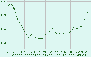 Courbe de la pression atmosphrique pour Ouessant (29)