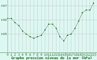 Courbe de la pression atmosphrique pour Nantes (44)