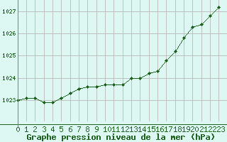 Courbe de la pression atmosphrique pour Schleiz