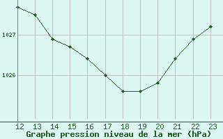 Courbe de la pression atmosphrique pour L