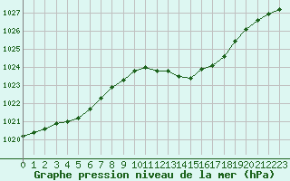 Courbe de la pression atmosphrique pour Besson - Chassignolles (03)
