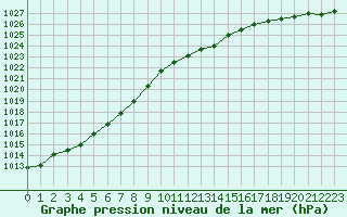 Courbe de la pression atmosphrique pour Diepenbeek (Be)