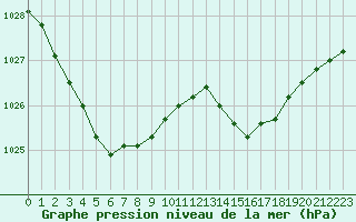 Courbe de la pression atmosphrique pour Courcelles (Be)