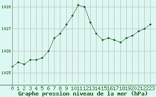 Courbe de la pression atmosphrique pour Six-Fours (83)