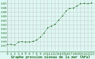 Courbe de la pression atmosphrique pour Strasbourg (67)