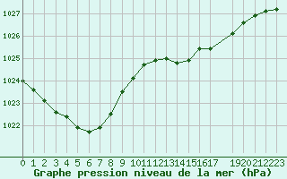 Courbe de la pression atmosphrique pour Diepenbeek (Be)
