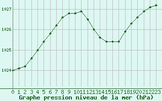 Courbe de la pression atmosphrique pour Grivita