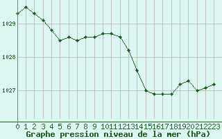Courbe de la pression atmosphrique pour Laqueuille (63)