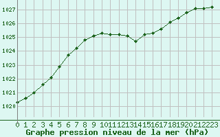 Courbe de la pression atmosphrique pour Boizenburg