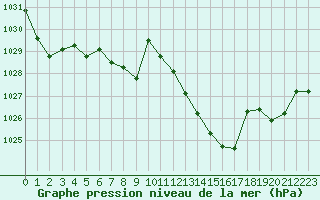 Courbe de la pression atmosphrique pour Nmes - Courbessac (30)