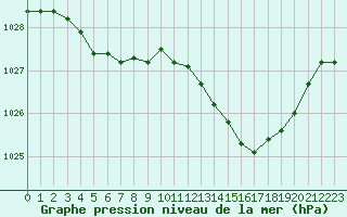 Courbe de la pression atmosphrique pour Saint-Mdard-d
