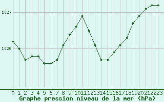 Courbe de la pression atmosphrique pour Hyres (83)