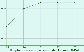 Courbe de la pression atmosphrique pour Leutkirch-Herlazhofen