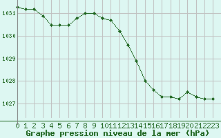 Courbe de la pression atmosphrique pour Le Bourget (93)