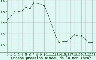 Courbe de la pression atmosphrique pour Neuchatel (Sw)