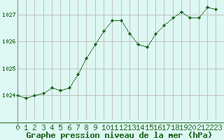 Courbe de la pression atmosphrique pour Leucate (11)